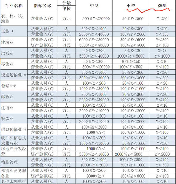 小微企业划分标准